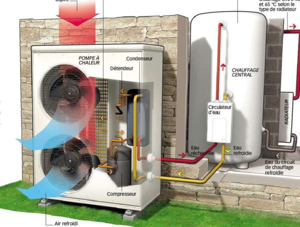 Quel est le fonctionnement d’une pompe à chaleur ?