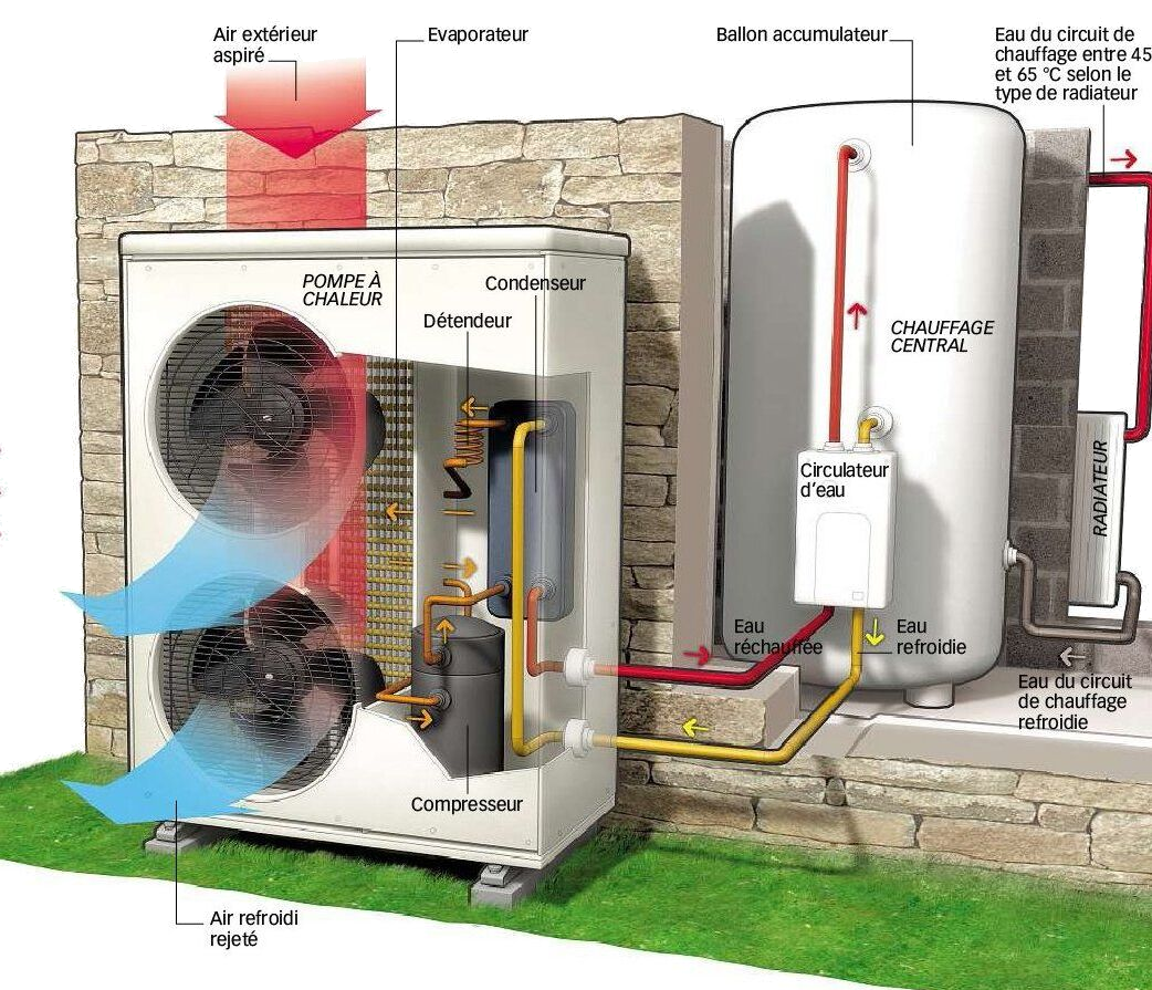 Quel est le fonctionnement d’une pompe à chaleur ?